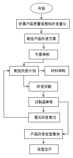 產(chǎn)品研發(fā)工作流程及開發(fā)人員必備六大素養(yǎng)