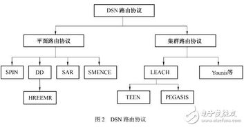 分布式無(wú)線傳感器網(wǎng)絡(luò)技術(shù)體系結(jié)構(gòu)研究綜述